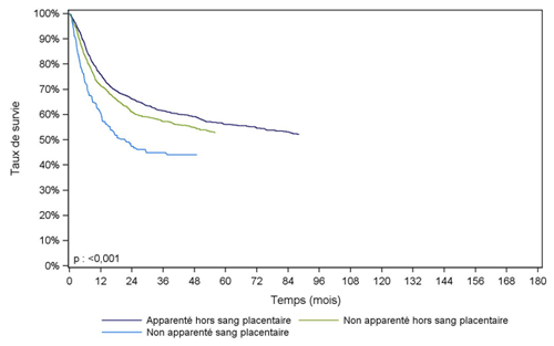 Figure CSH G21. Survie des adultes après allogreffe pour leucémie  aiguë myéloïde en première rémission complète, selon le type de donneur  (cohorte 2001-2015)