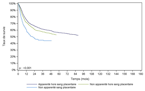 Figure CSH G21. Survie des adultes après allogreffe pour leucémie aiguë myéloïde en première rémission complète, selon le type de donneur (cohorte 2001-2015)