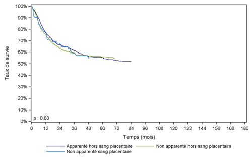 Figure CSH G22. Survie des adultes après allogreffe pour leucémie  aiguë lymphoïde en première rémission complète, selon le type de donneur  (cohorte 2001-2015)