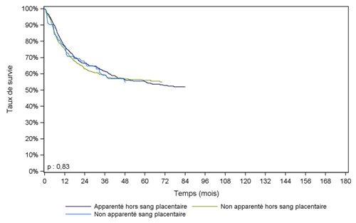 Figure CSH G22. Survie des adultes après allogreffe pour leucémie aiguë lymphoïde en première rémission complète, selon le type de donneur (cohorte 2001-2015)