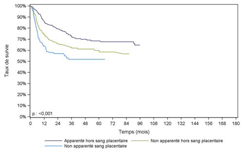 Figure CSH G23. Survie des enfants après allogreffe pour leucémie  aiguë myéloïde en rémission complète, selon le type de donneur (cohorte  2001-2015)