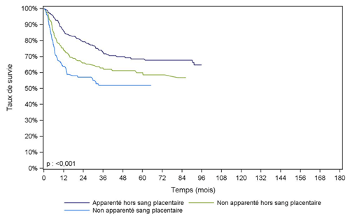 Figure CSH G23. Survie des enfants après allogreffe pour leucémie aiguë myéloïde en rémission complète, selon le type de donneur (cohorte 2001-2015)