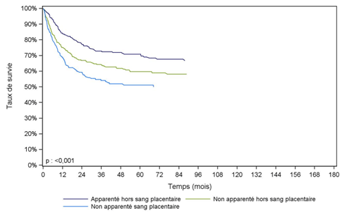 Figure CSH G24. Survie des enfants après allogreffe pour    leucémie aiguë lymphoïde en rémission complète, selon le type de donneur    (cohorte 2001-2015)