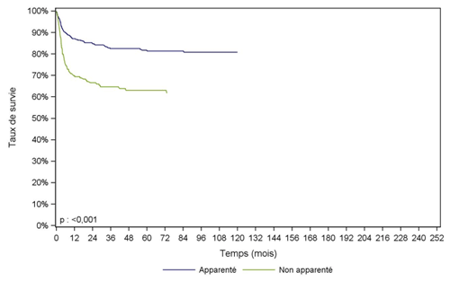 Figure CSH G25. Survie des patients après allogreffe pour aplasie  acquise, selon le type de donneur (cohorte 1995-2015)