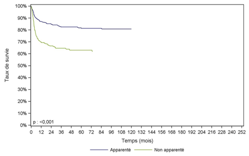 Figure CSH G25. Survie des patients après allogreffe pour aplasie acquise, selon le type de donneur (cohorte 1995-2015)