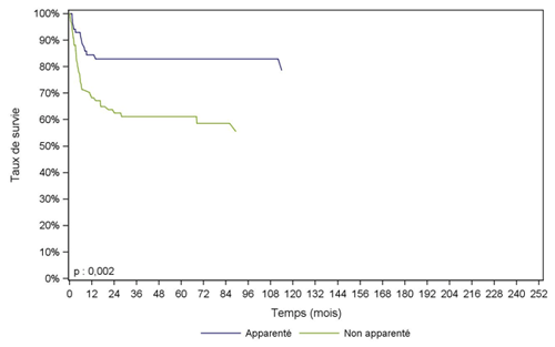 Figure CSH G26. Survie des patients après allogreffe pour aplasie  constitutionnelle,  selon le type de donneur (cohorte 1995-2015)