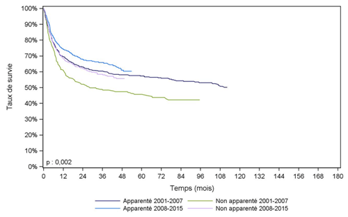 Figure CSH G27. Survie des patients après allogreffe pour lymphome  (cohorte 2001-2015)