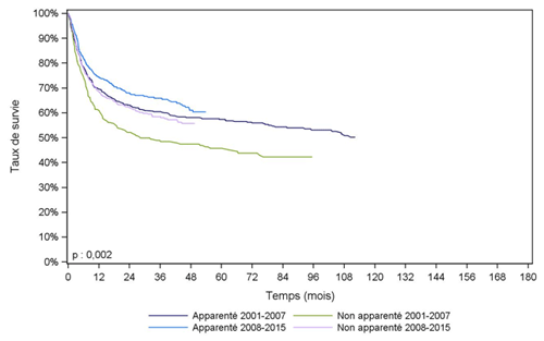 Figure CSH G27. Survie des patients après allogreffe pour lymphome (cohorte 2001-2015)