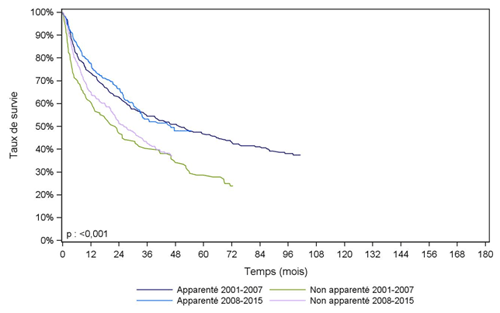 Figure CSH G28. Survie des patients après allogreffe pour myélome  (cohorte 2001-2015)
