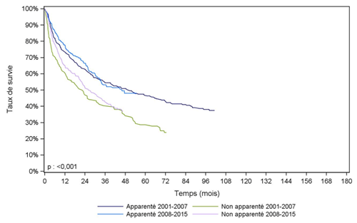 Figure CSH G28. Survie des patients après allogreffe pour myélome (cohorte 2001-2015)