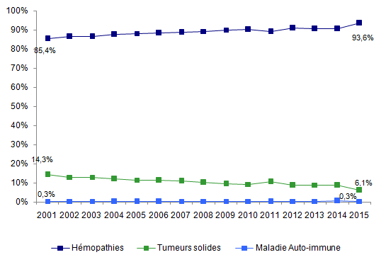 Figure CSH G3. Evolution de la répartition des indicationsd’autogreffe de CSH
