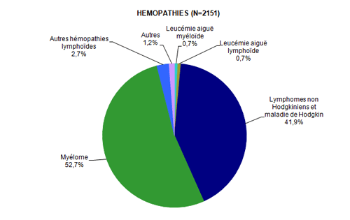 Figure CSH G4. Répartition des diagnostics chez les  patients ayant eu une autogreffe de CSH en 2015 (hémopathies)*