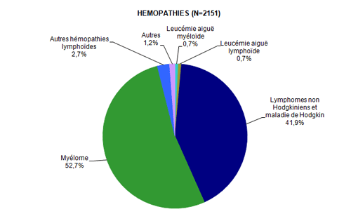 Figure CSH G4. Répartition des diagnostics chez les patients ayant eu une autogreffe de CSH en 2015 (hémopathies)*
