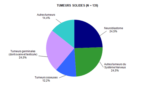 Figure CSH G5. Répartition des diagnostics chez les patients ayant eu une autogreffe de CSH en 2015 (tumeurs solides)*