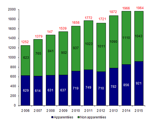 Figure CSH G6. Evolution du nombre d’allogreffes de CSH selon le type de donneur*