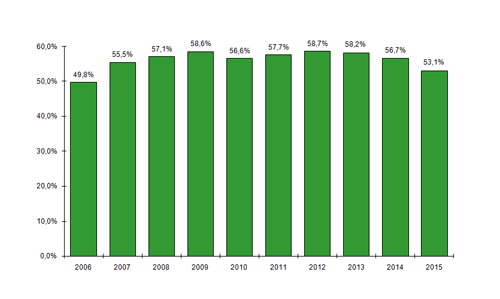 Figure CSH G7. Evolution du pourcentage d’allogreffes de  CSH effectuées à partir d’un greffon d’un donneur non apparenté par rapport au  nombre total d’allogreffes