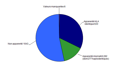 Figure CSH G8. Répartition des allogreffes de CSH selon le type du donneur