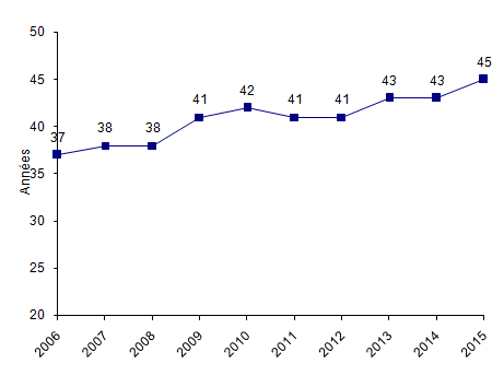 Figure CSH G9. Evolution de l'âge moyen des patients ayant  eu une allogreffe de CSH