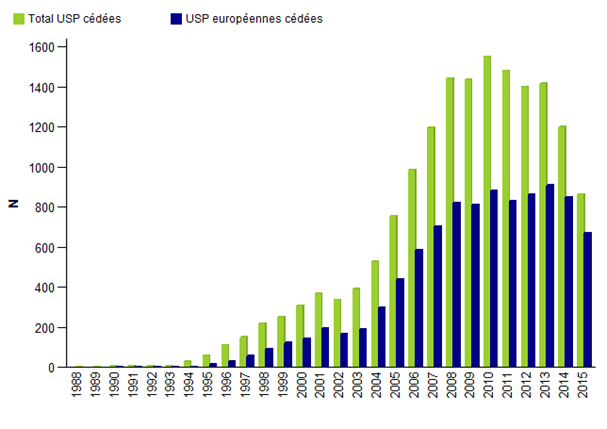 Figure CSHE1. Nombre d’USP totales et européennes cédées par année - données disponibles  dans la base Eurocord