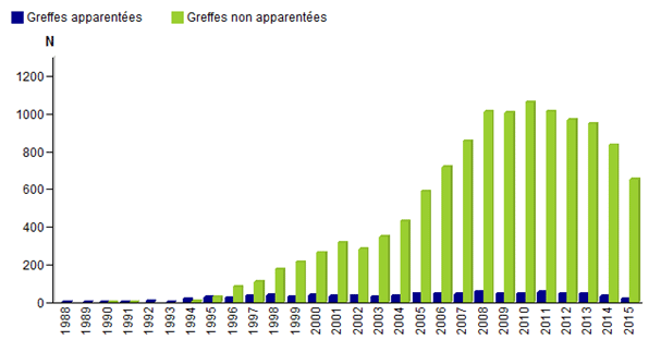 Figure CSHE2. Distribution des greffes d'USP par année de greffe  et type du donneur - données disponibles dans la base Eurocord