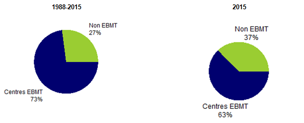 Figure CSH E3. Répartition des cas de greffes d’USP en fonction du  centre de transplantation - données disponibles dans la base Eurocord: a.  1988-2015  b. 2015