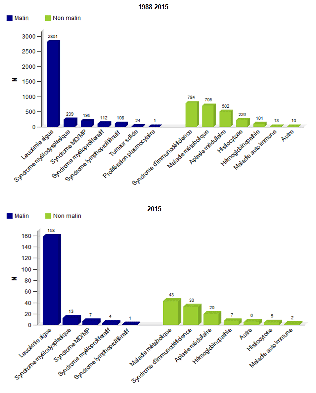 Figure CSH E5. Distribution du type de diagnostics chez les enfants, greffes non  apparentées - données disponibles dans la base Eurocord: a. 1988-2015 b. 2015