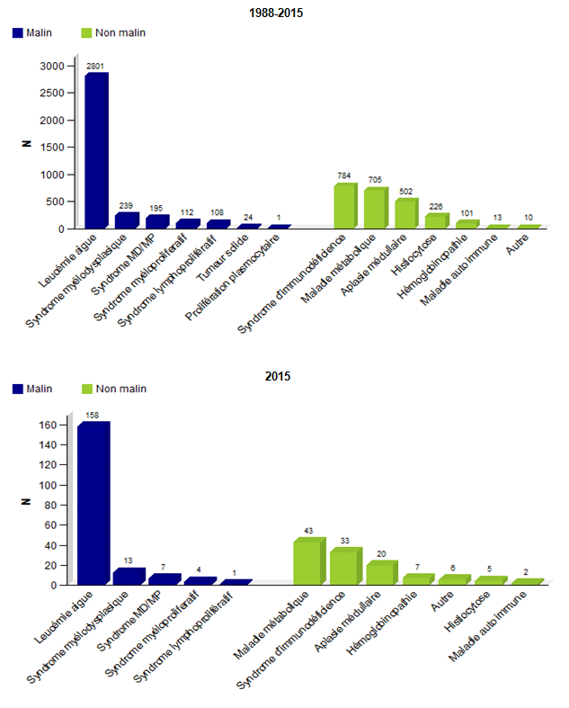 Figure CSH E5. Distribution du type de diagnostics chez les enfants, greffes non apparentées - données disponibles dans la base Eurocord: a. 1988-2015 b. 2015