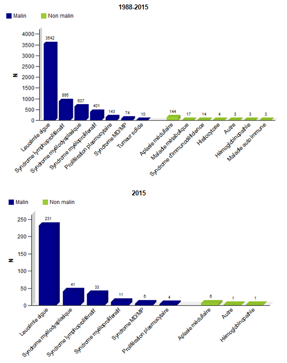 Figure CSH E6. Distribution du type de diagnostics chez les  adultes, greffes non apparentées - données disponibles dans la base Eurocord:  a. 1988-2015  b. 2015
