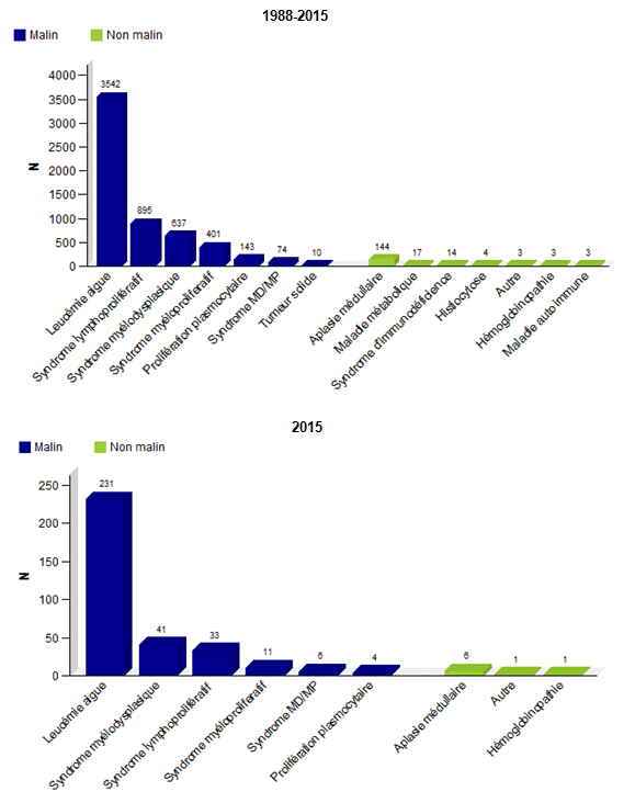 Figure CSH E6. Distribution du type de diagnostics chez les adultes, greffes non apparentées - données disponibles dans la base Eurocord: a. 1988-2015 b. 2015