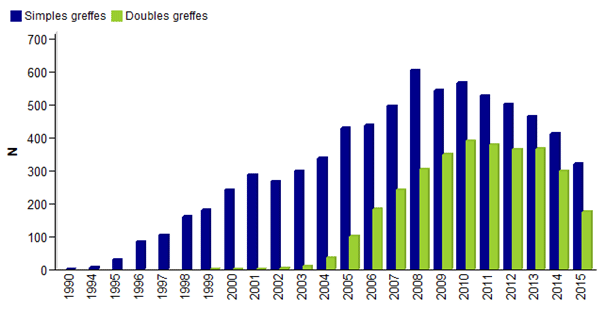 Figure CSH E7. Distribution du type de greffes d’USP non apparentés - données disponibles dans la base Eurocord