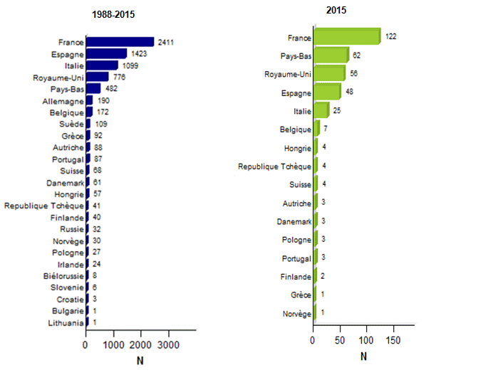 Figure CSH E8. Distribution des greffes non apparentées par pays  en Europe - données disponibles dans la base Eurocord: a. 1988-2015  b. 2015