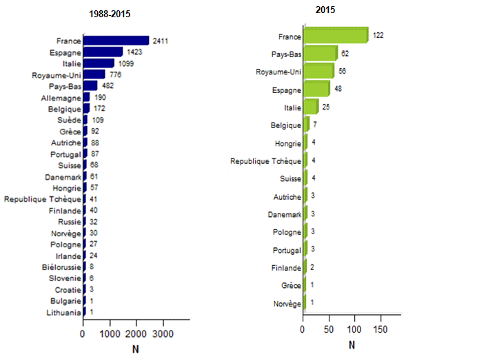 Figure CSH E8. Distribution des greffes non apparentées par pays en Europe - données disponibles dans la base Eurocord: a. 1988-2015 b. 2015