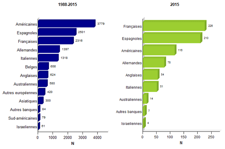 Figure CSH E9. Origine des USP non apparentées greffées - données disponibles dans la base Eurocord: a. 1988-2015 b. 2015