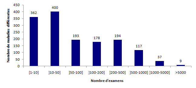 Figure POSTNATAL4. Répartition des maladies par nombre d'examens réalisés en 2015