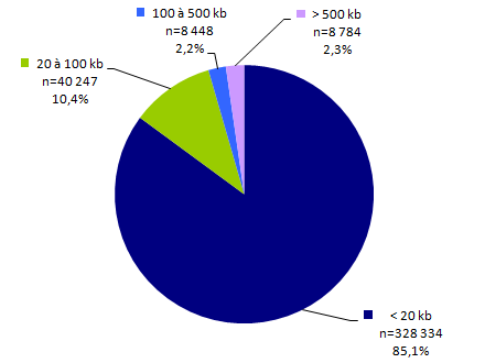 Figure POSTNATAL5. Répartition  des examens en fonction de la quantité d'acide nucléique analysée en 2015