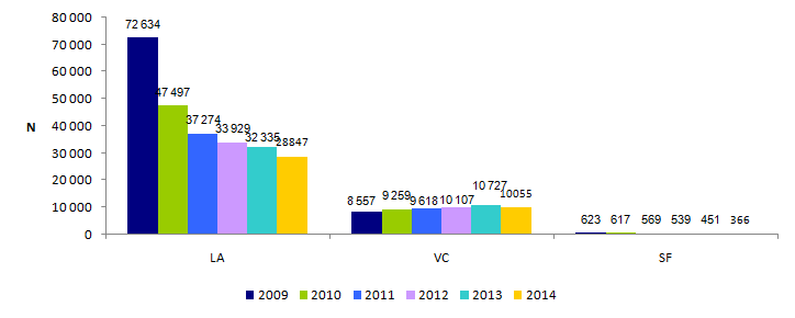 Figure DPN2. Evolution des  différents modes* de prélèvement pour l'établissement du caryotype