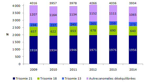 Figure DPN3. Evolution du  nombre d'anomalies déséquilibrées