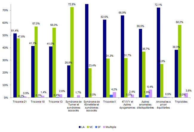 Figure DPN4. Fréquence des  types de prélèvements selon les anomalies diagnostiquées en 2014