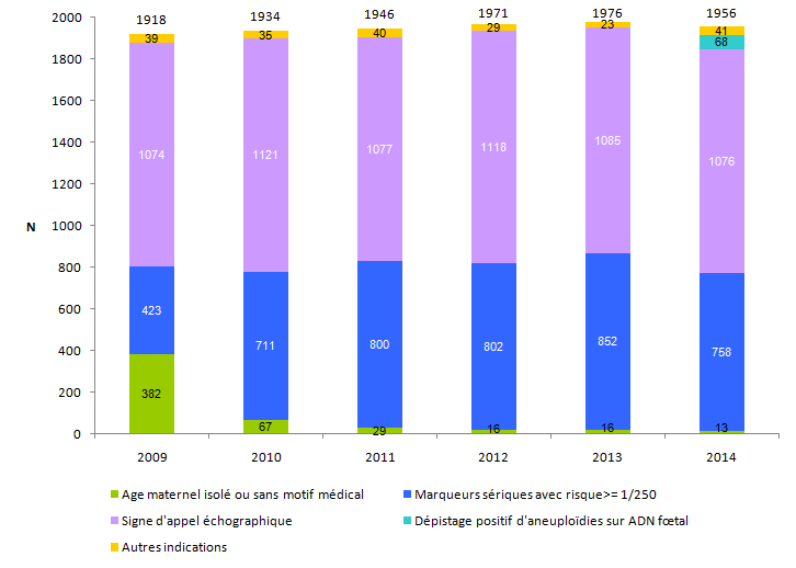 Figure v. Evolution du  nombre de trisomies 21 diagnostiquées selon l'indication du prélèvement