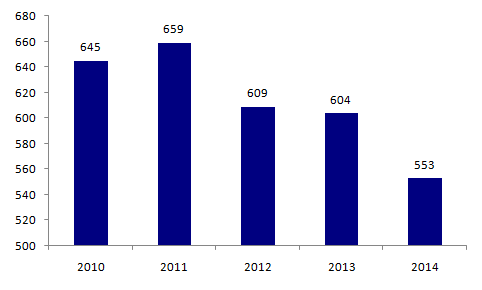 Figure DPN7. Nombre de  détermination du sexe fœtal par analyse d'ADN fœtal présent dans le sang  maternel