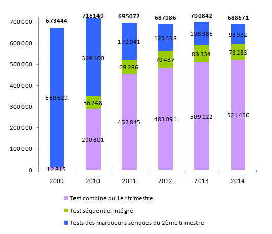 Figure DPN8. Evolution du  nombre de femmes testées par marqueurs sériques