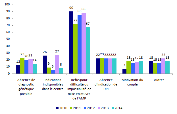 Figure DPI1. Evolution des  motifs de refus des demandes présentées à la consultation spécialisée au cours  de l'année dans le cadre d'un diagnostic biologique sur embryon in vitro