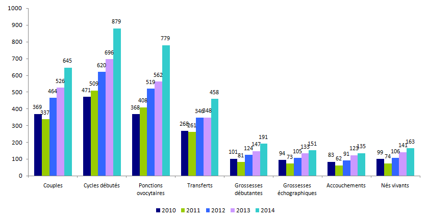 Figure DPI4. Tentatives  d'AMP pour DPI avec transfert immédiat d'embryons en France de 2010 à 2014