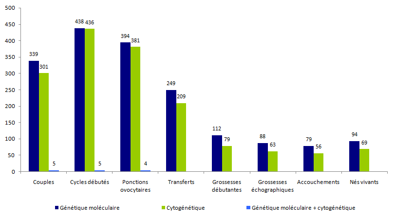 Figure DPI5. Tentatives  d’AMP pour DPI avec transfert immédiat d’embryons suite à un diagnostic par  génétique moléculaire ou cytogénétique – 2014