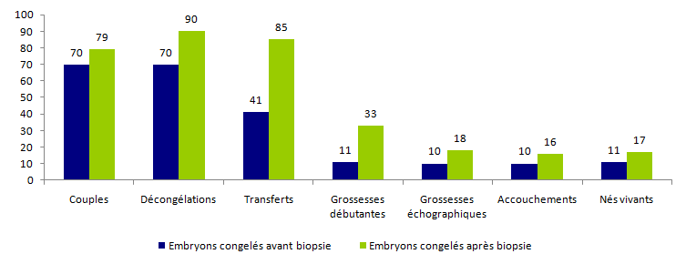 Figure DPI6. Tentatives  d'AMP pour DPI avec transfert d'embryons congelés