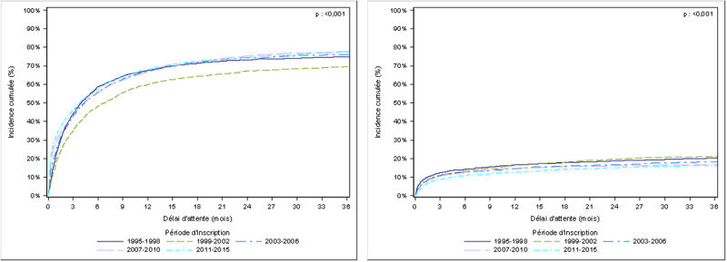 Figure C1. Taux d'incidence cumulée de greffe et de décès  ou de sortie de liste pour aggravation des nouveaux inscrits en liste d’attente  cardiaque selon la période d'inscription (1995-2015)