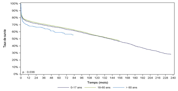 Figure C10. Courbe de survie du receveur après première  greffe cardiaque selon l'âge du donneur (1993-juin 2014)