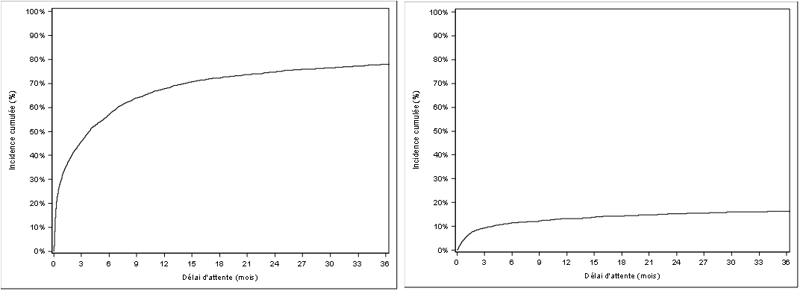 Figure C2. Taux d'incidence cumulée de greffe et de décès  ou sortie de liste pour aggravation des nouveaux inscrits en liste d’attente  cardiaque (2010-2015)