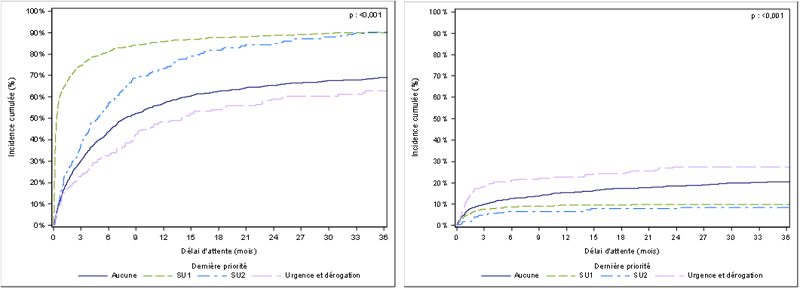 Figure C3. Taux d'incidence cumulée de greffe et de décès ou sortie de liste pour aggravation des nouveaux inscrits en liste d’attente cardiaque selon la dernière priorité (2010-2015)