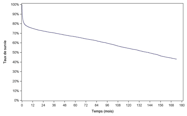 Figure C4. Courbe de survie du receveur après greffe  cardiaque (1ère inscription en 1993- juin 2014)